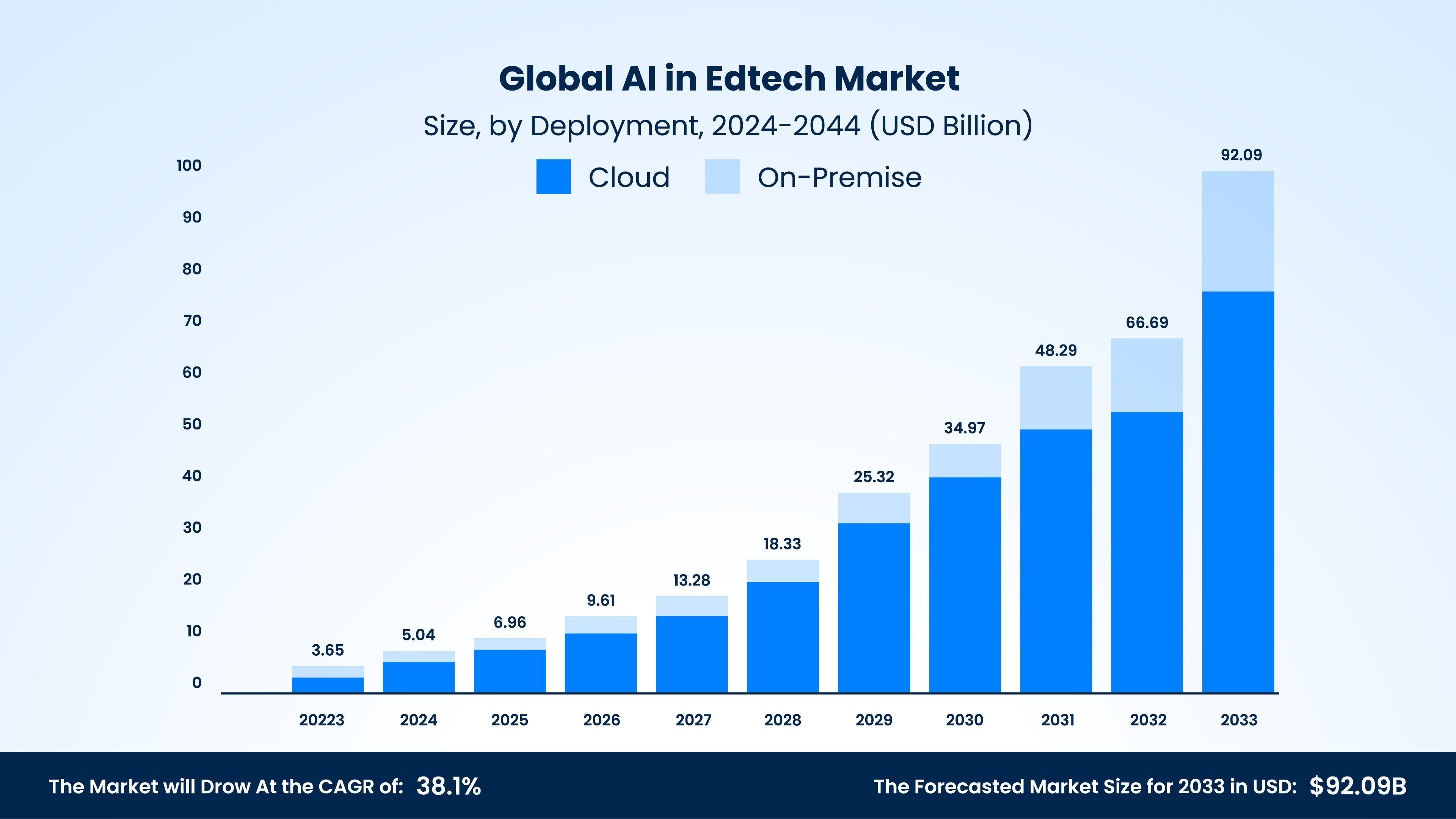 Global AI in Edtech Market Graph